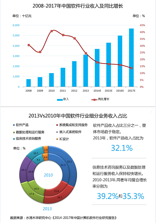 2014-2017年中国计算机软件行业研究报告——水清木华研究中心