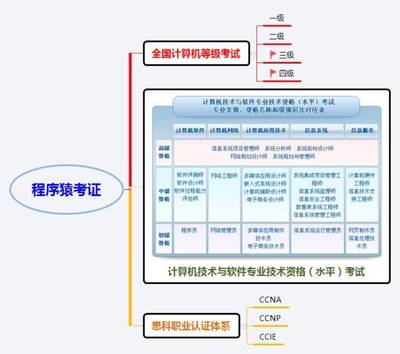 程序猿考证有用吗?
